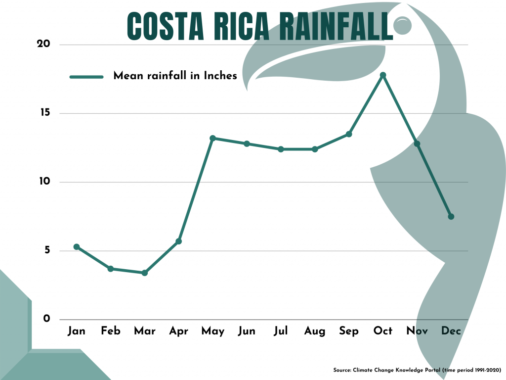 A graph of Costa Rica rainfall showing the amount if rain in each month