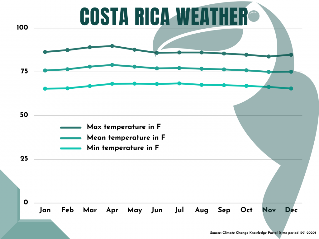 A graph of Costa Rica weather showing the average, minimum, and maximum temperates