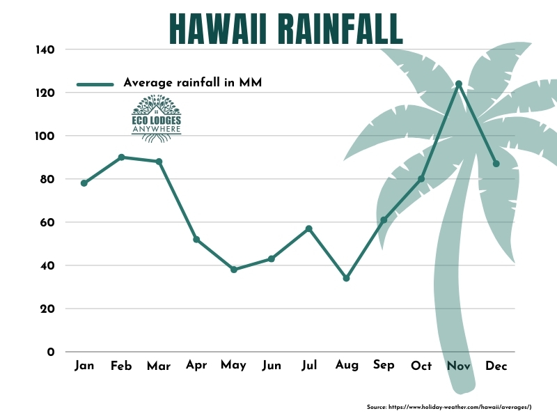 A graph of Hawaii weather showing rainfall by month.