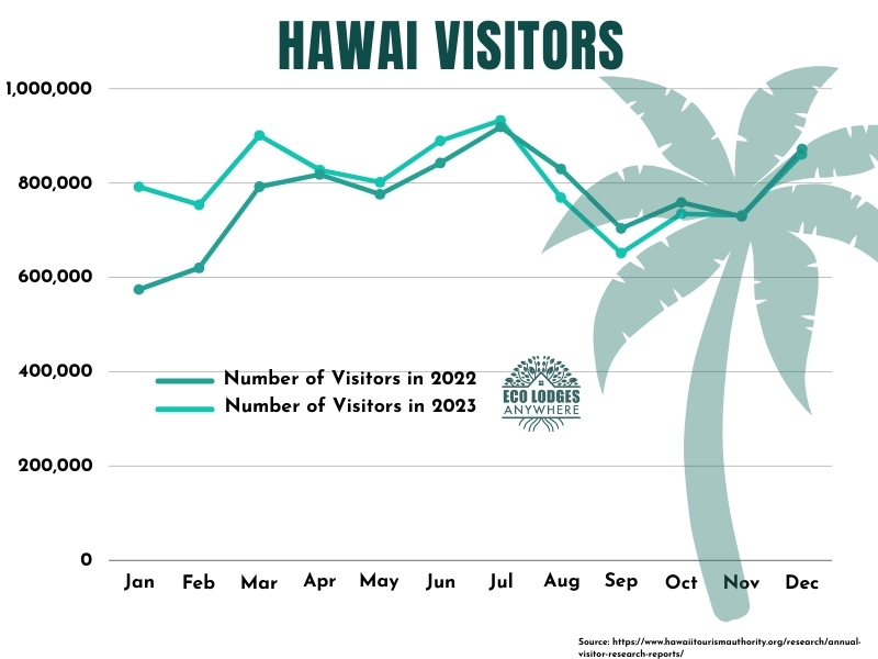 A graph of Hawaii visitors in 2022 and 2023 by month.